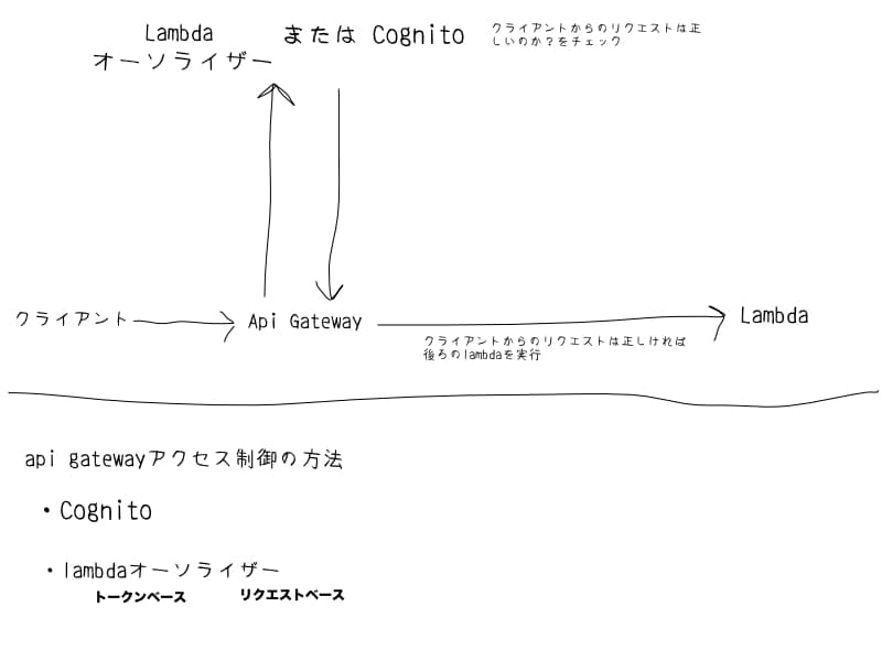 ApiGatewayのアクセス制御